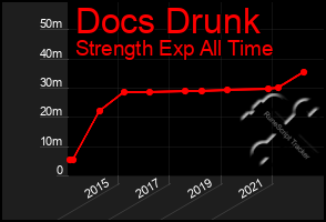 Total Graph of Docs Drunk