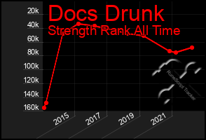 Total Graph of Docs Drunk