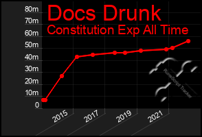 Total Graph of Docs Drunk