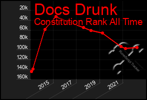 Total Graph of Docs Drunk