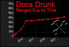 Total Graph of Docs Drunk