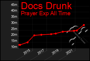 Total Graph of Docs Drunk