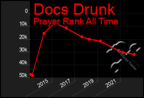 Total Graph of Docs Drunk