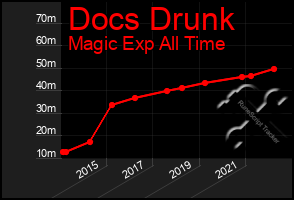 Total Graph of Docs Drunk