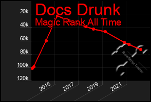 Total Graph of Docs Drunk