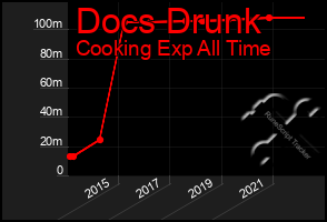 Total Graph of Docs Drunk