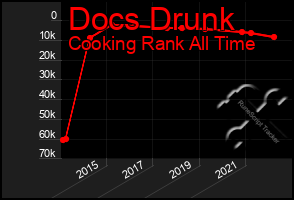 Total Graph of Docs Drunk