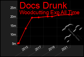 Total Graph of Docs Drunk