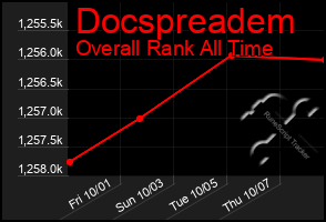 Total Graph of Docspreadem