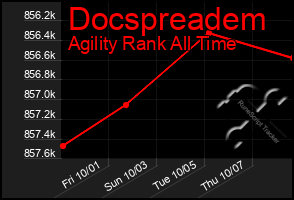 Total Graph of Docspreadem