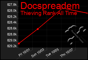 Total Graph of Docspreadem