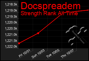 Total Graph of Docspreadem