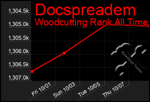 Total Graph of Docspreadem