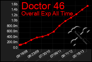 Total Graph of Doctor 46