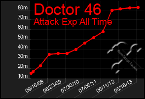 Total Graph of Doctor 46