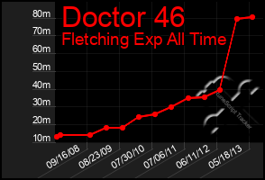 Total Graph of Doctor 46