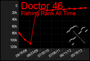 Total Graph of Doctor 46