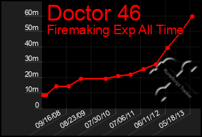 Total Graph of Doctor 46