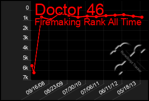 Total Graph of Doctor 46