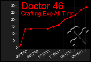 Total Graph of Doctor 46