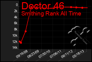 Total Graph of Doctor 46