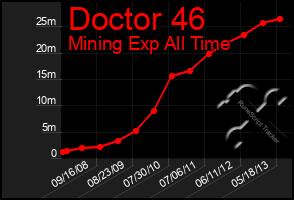 Total Graph of Doctor 46