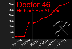 Total Graph of Doctor 46