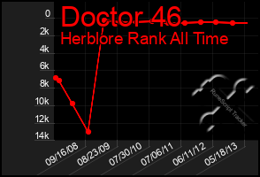 Total Graph of Doctor 46