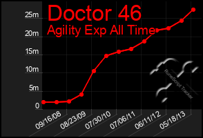 Total Graph of Doctor 46