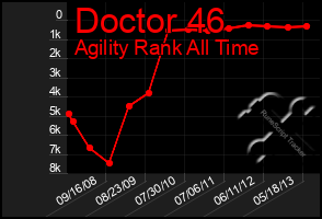 Total Graph of Doctor 46