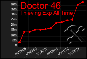 Total Graph of Doctor 46