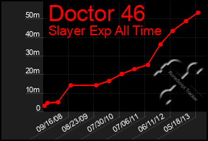 Total Graph of Doctor 46