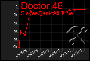 Total Graph of Doctor 46