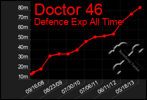 Total Graph of Doctor 46