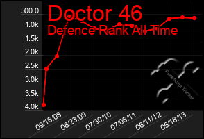 Total Graph of Doctor 46