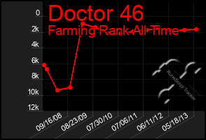 Total Graph of Doctor 46