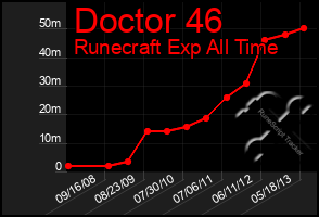 Total Graph of Doctor 46