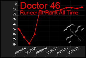 Total Graph of Doctor 46