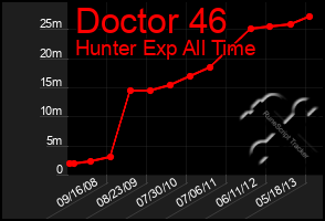 Total Graph of Doctor 46