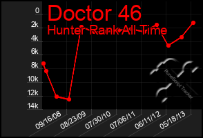 Total Graph of Doctor 46