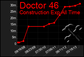 Total Graph of Doctor 46