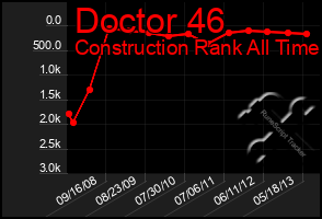 Total Graph of Doctor 46