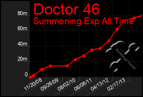 Total Graph of Doctor 46