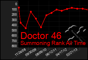 Total Graph of Doctor 46