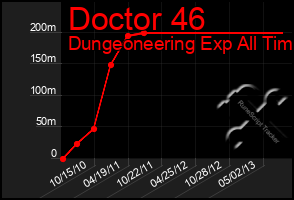 Total Graph of Doctor 46