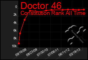 Total Graph of Doctor 46