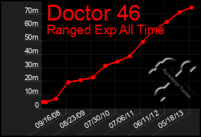 Total Graph of Doctor 46