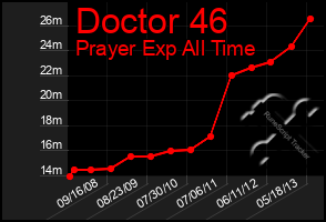 Total Graph of Doctor 46