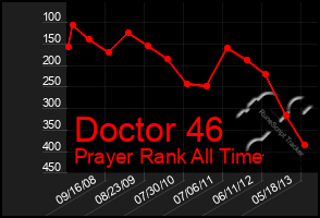 Total Graph of Doctor 46