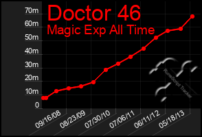 Total Graph of Doctor 46